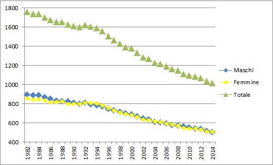 Andamento demografico (1982-2010)