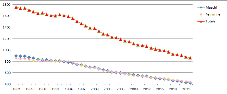 Andamento demografico (1982-2022)