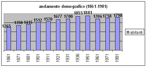 Andamento demografico (1861-1981)